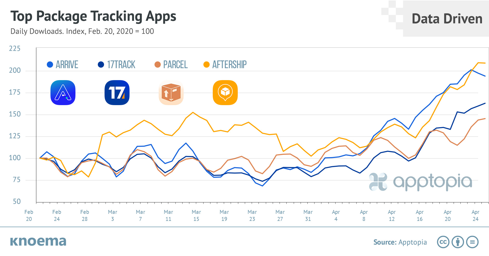 Top Package Tracking Apps