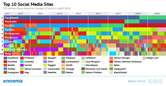 Top Social Sites