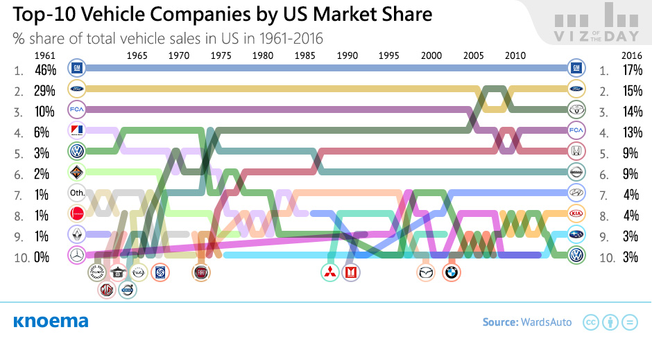 Top-10 Vehicle Companies by the US Market Share