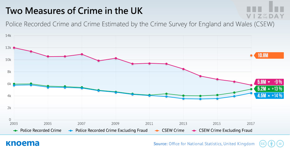 Total Crime Offences in the UK According to the Two Measures