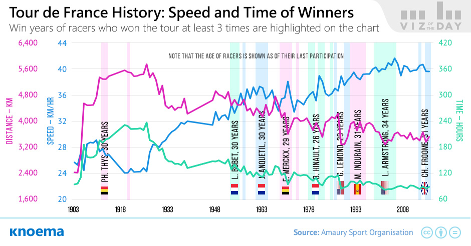 Tour de France History
