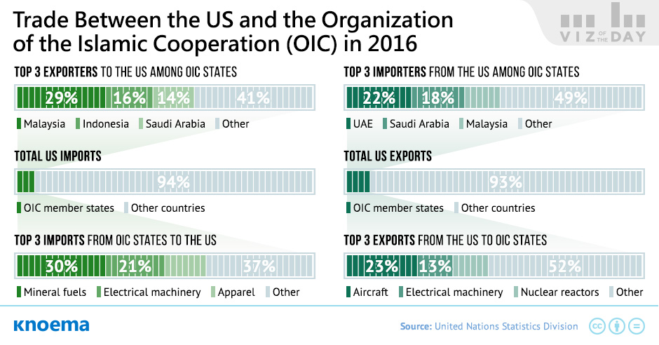 Trade Between the US and the Organization of the Islamic Cooperation (OIC)