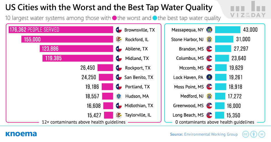 US Cities with the Worst and the Best Tap Water Quality
