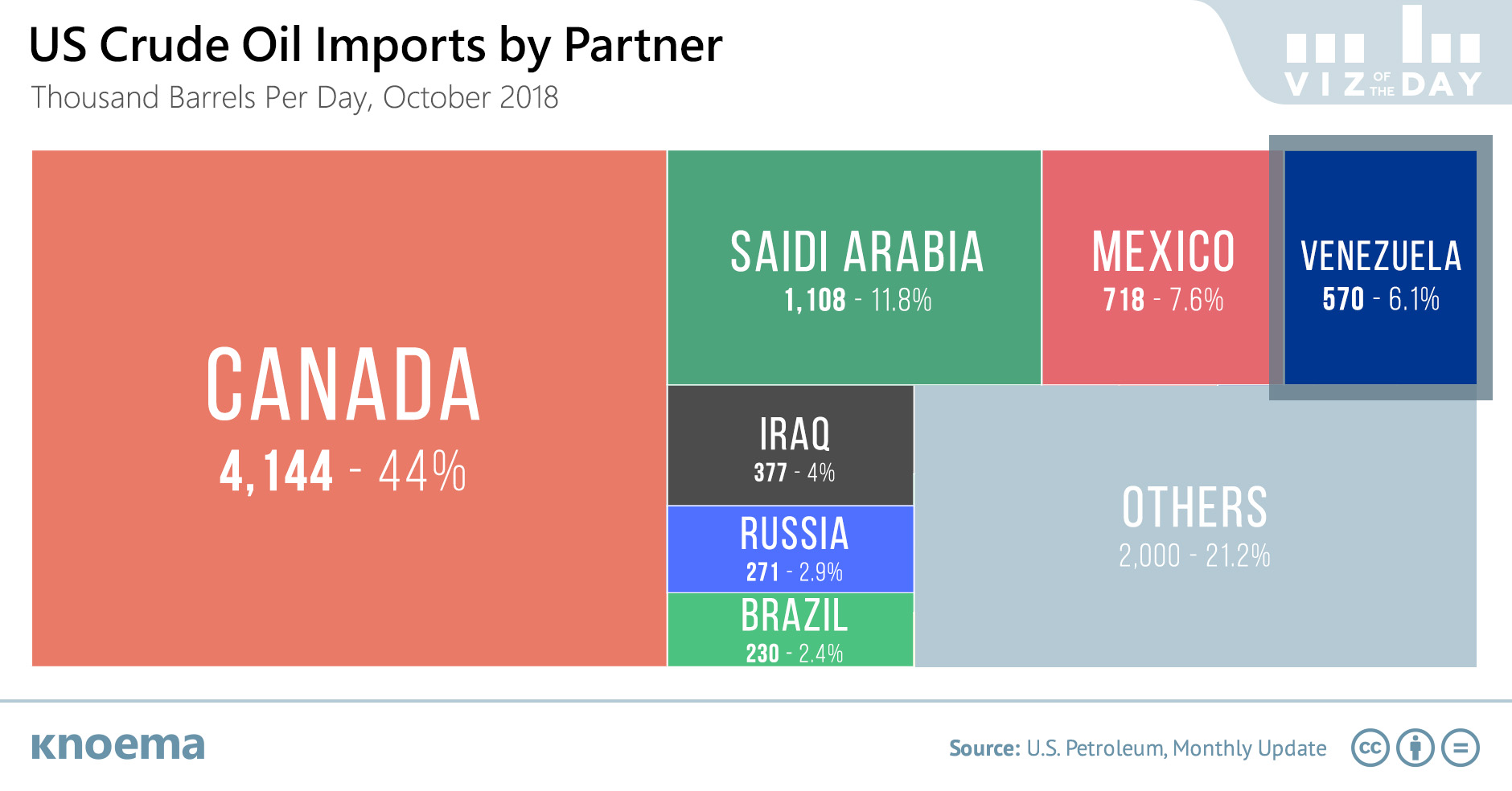 US Crude Oil Imports by Partner