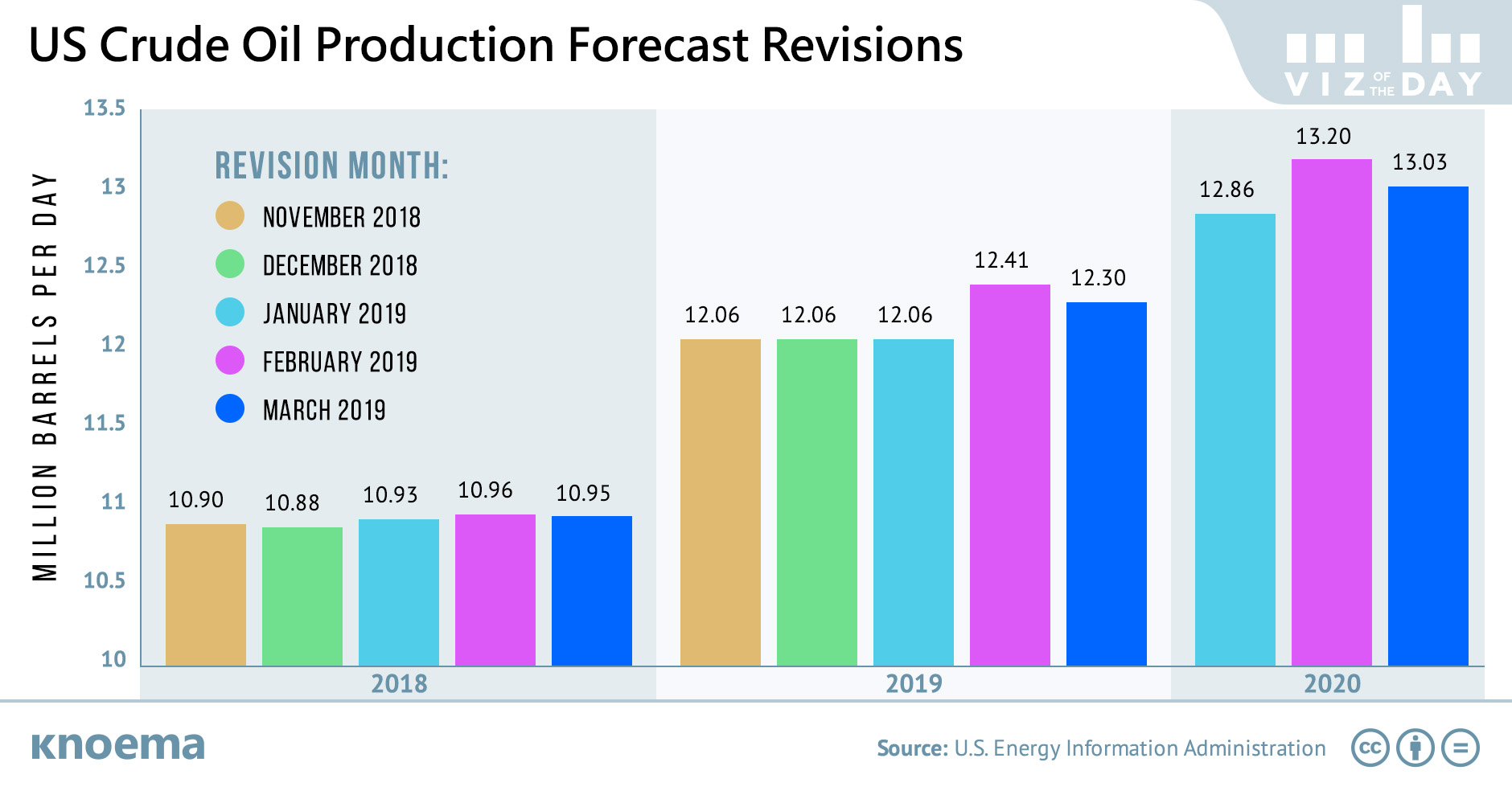 US Crude Oil Production Forecast Revisions