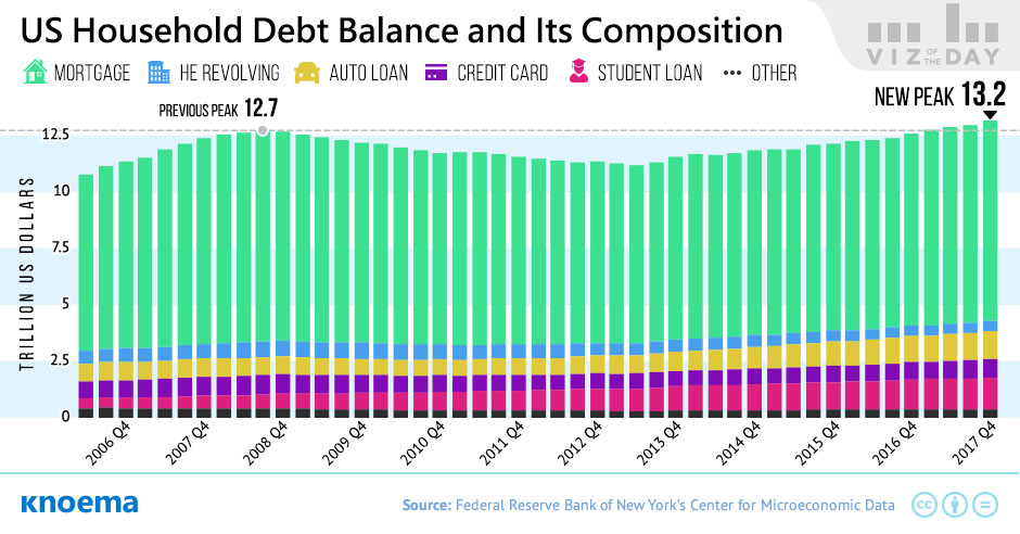 US Debt Balance and Its Composition