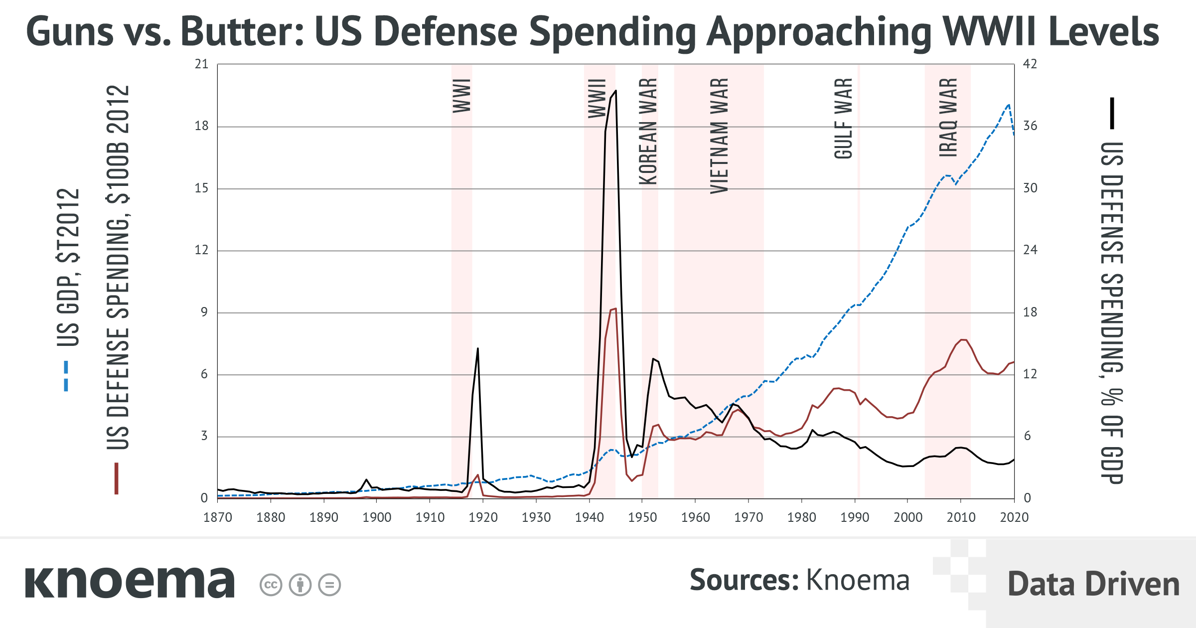 US Defense Spending and GDP, 1870-2019