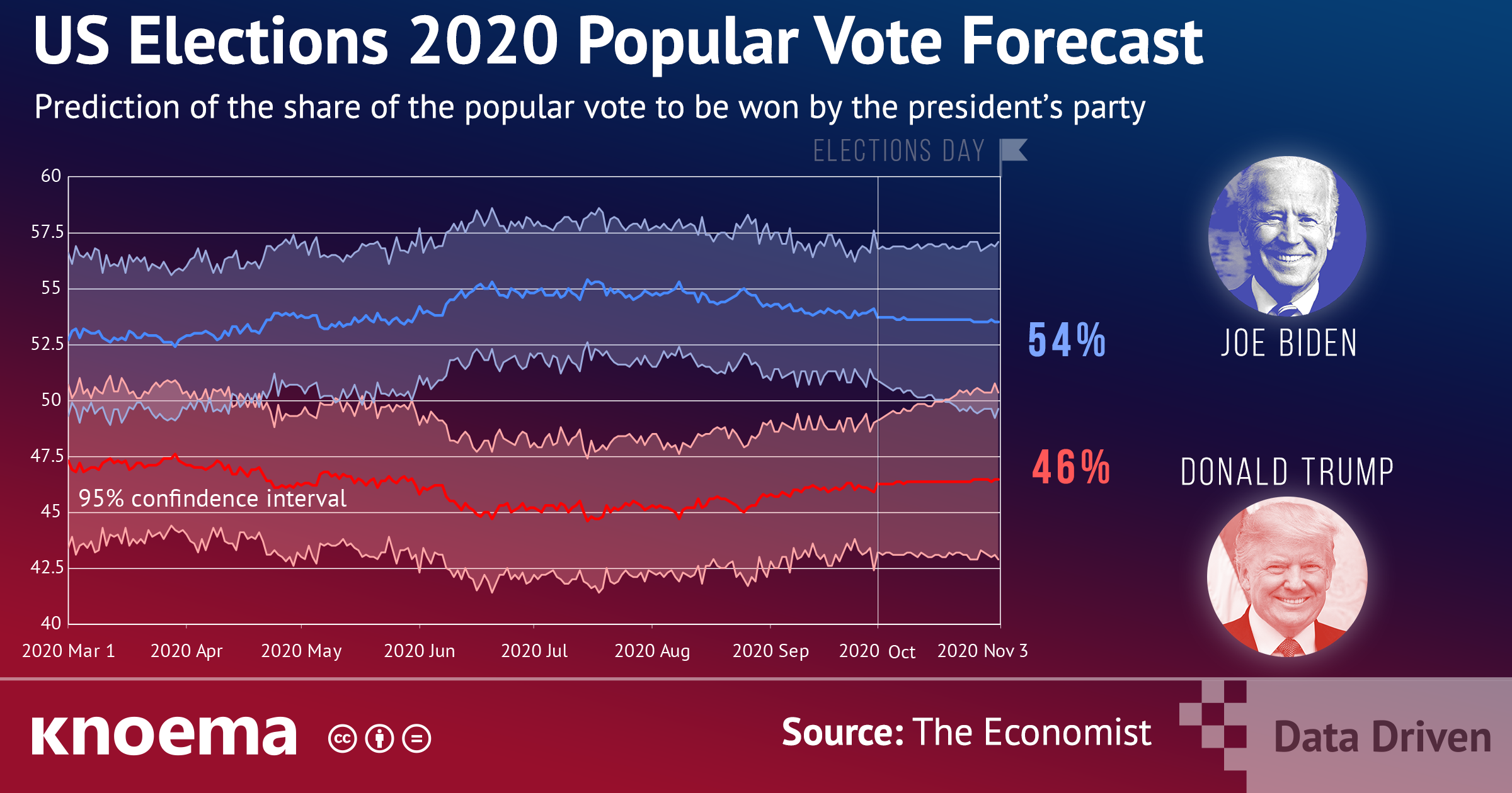 US Elections 2020 Popular Vote Forecast