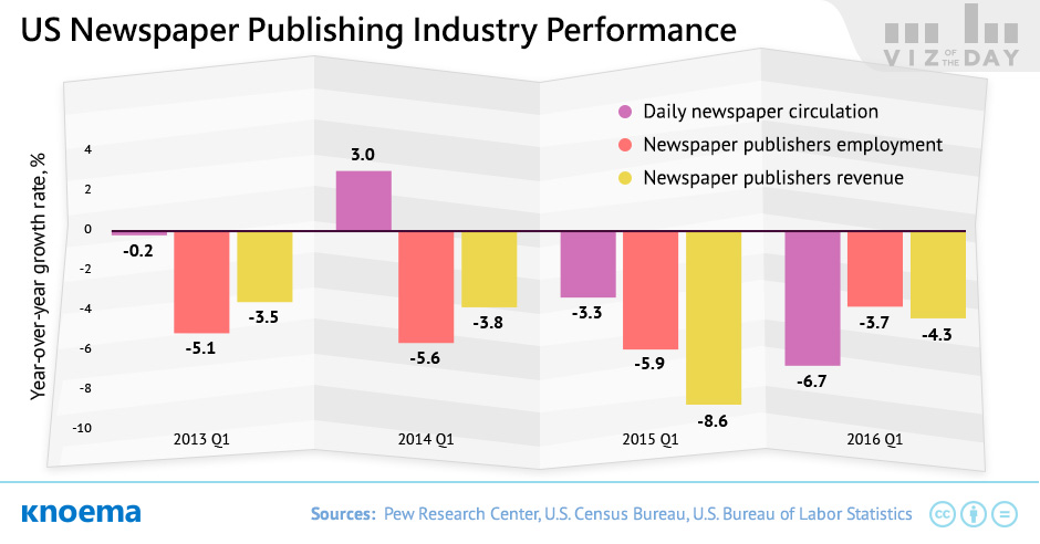 US Newspaper Publishing Industry Performance