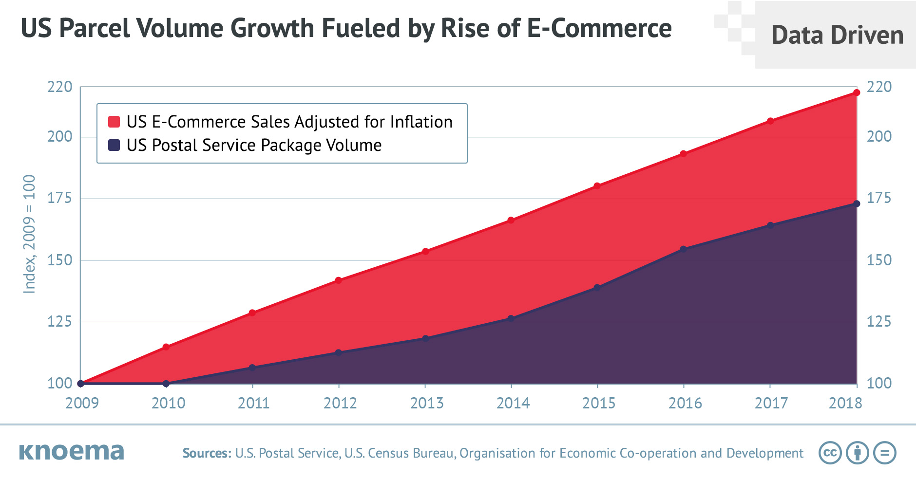 US Parcel Volume Growth Fueled by Rise of E-Commerce