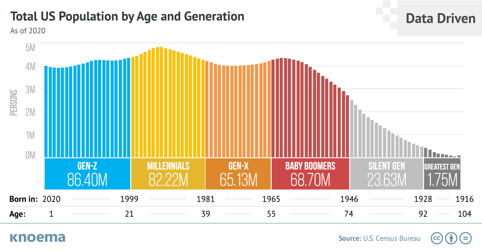 US Population by Age and Generation