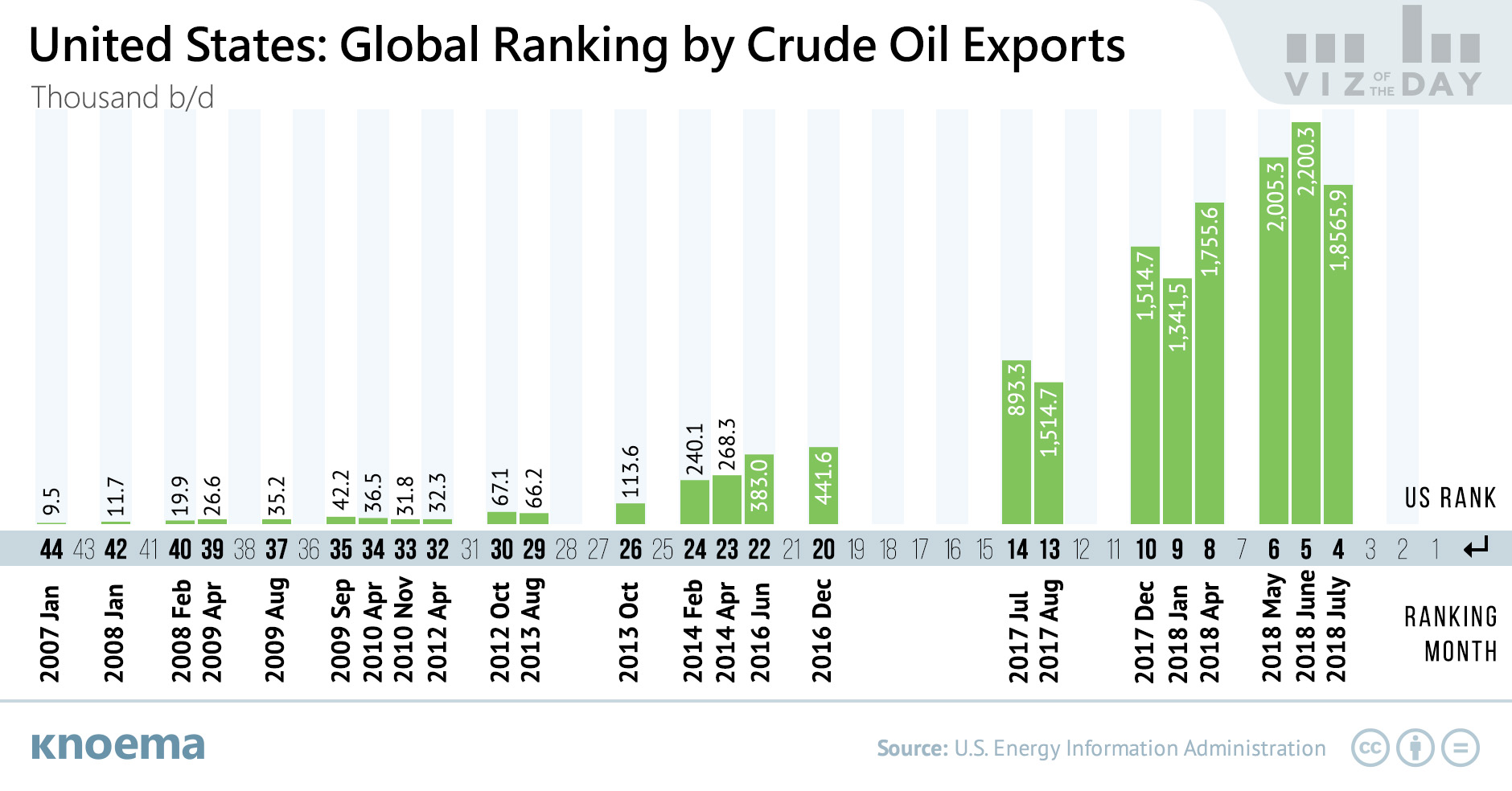 US Position in the Global Ranking by Crude Oil Exports