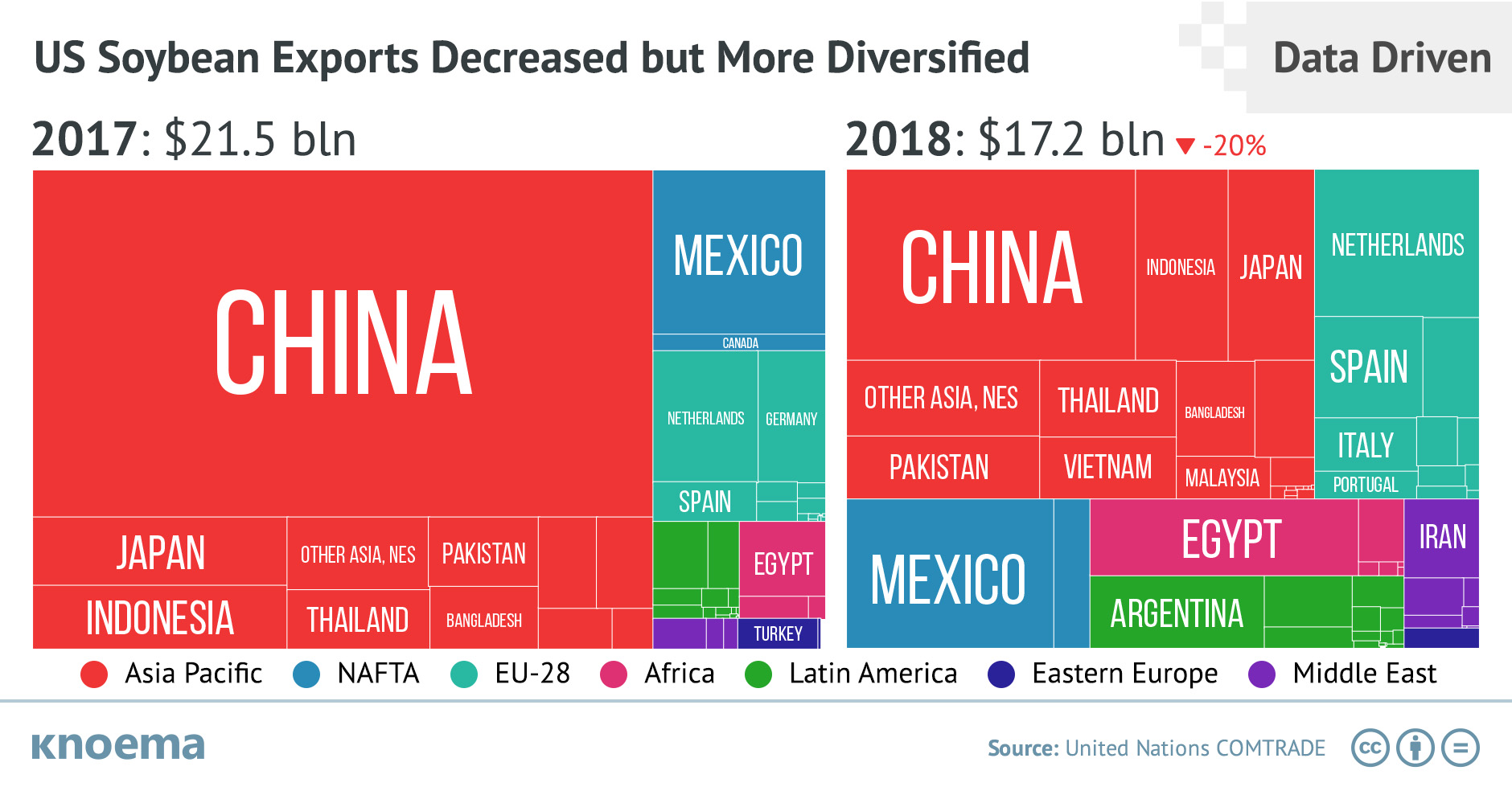 US Soybeans Exports Decreased but More Diversified