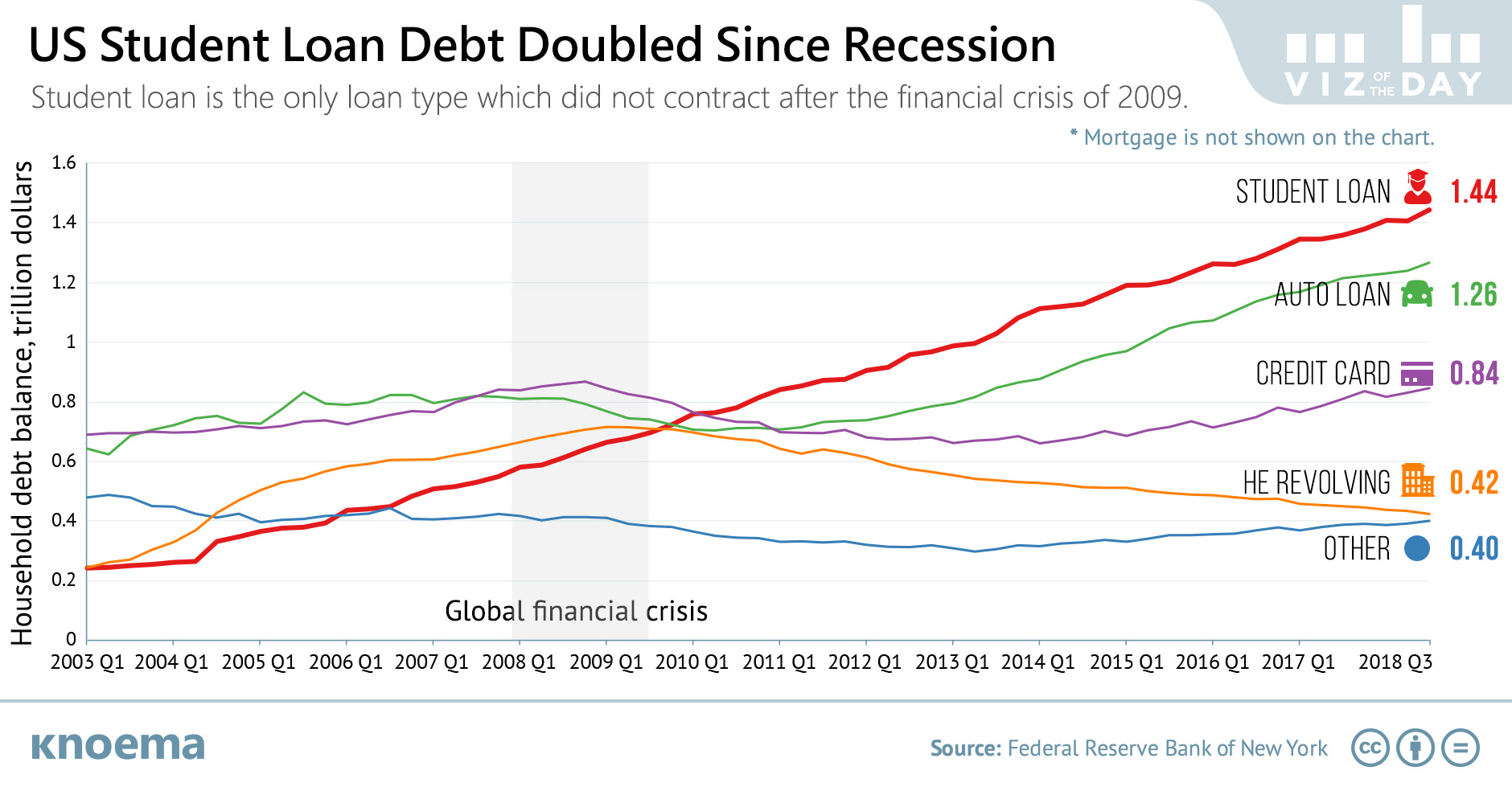 US Student Loan Debt Doubled Since Recession