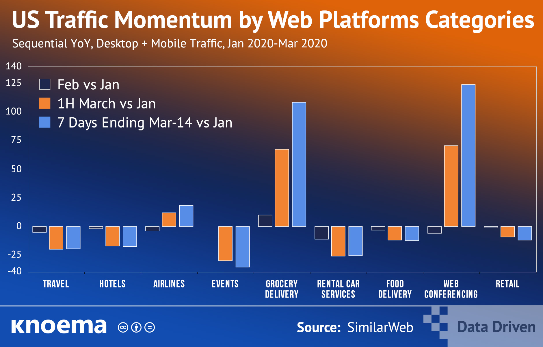 US Traffic Momentum by Web Platforms Categories