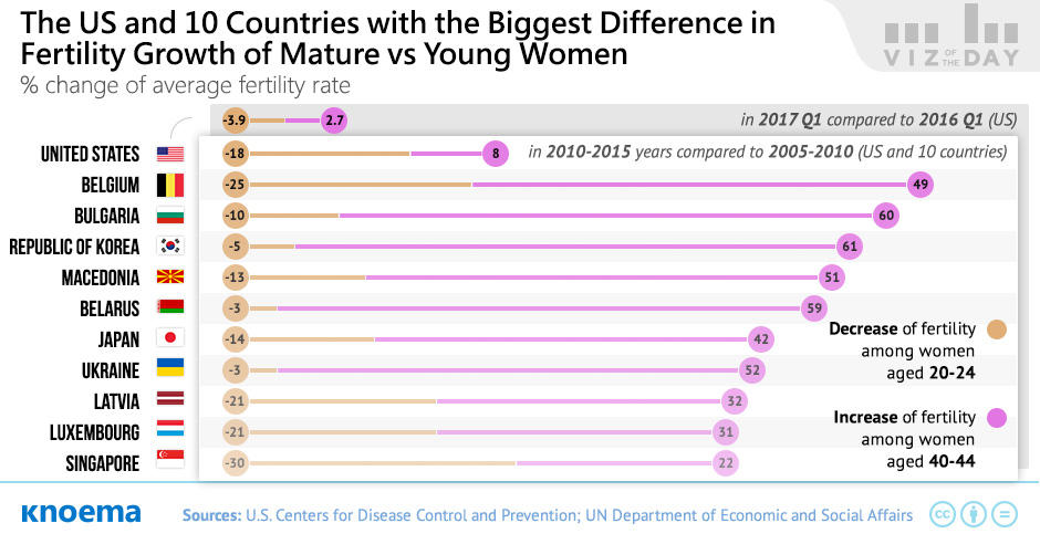 US and 10 Countries with the Biggest Difference in Fertility Growth of Mature vs Young Women