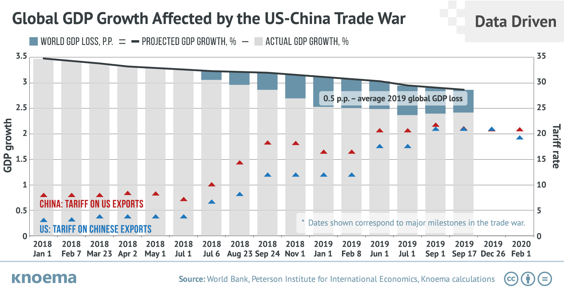 US-China Import Tariffs and Global Growth