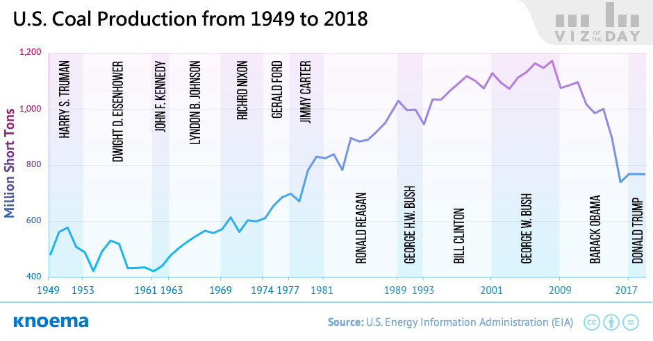 United States Coal