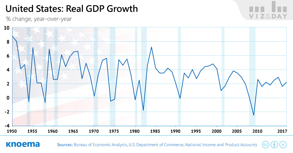 United States Real GDP Growth