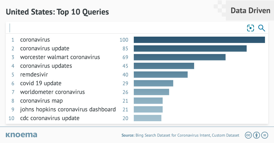 United States Top 10 Queries