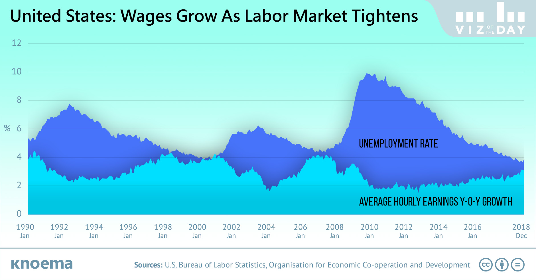 United States Wages Grow As Labor Market Tightens