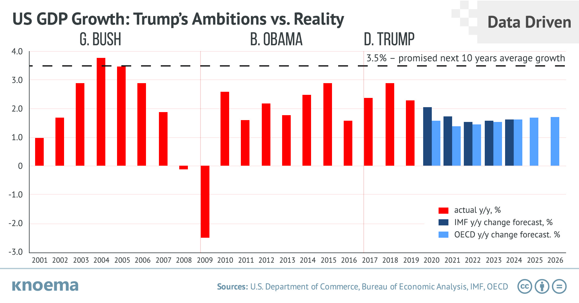 Us Gdp Growth Trumps Ambitions Vs Reality