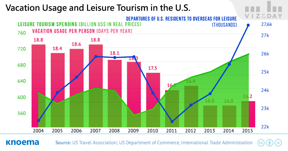 Vacation Usage and Leisure Tourism in the U.S.