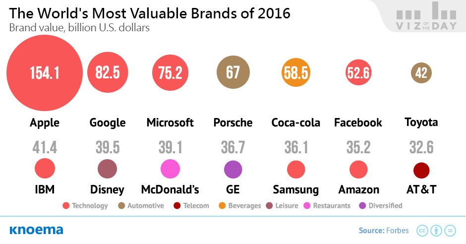 Valuable Brands