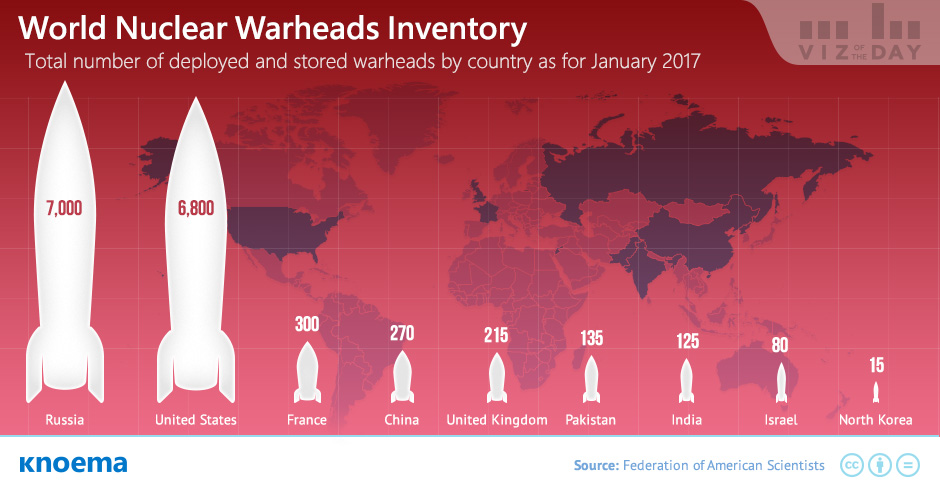 Warheads Inventory by Nuclear Weapon-Possessing States
