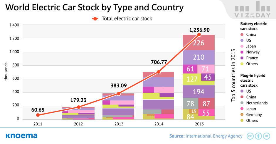 World Electric Car Stock by Type and Country