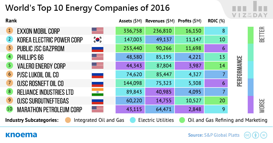 World's Top 10 Energy Companies