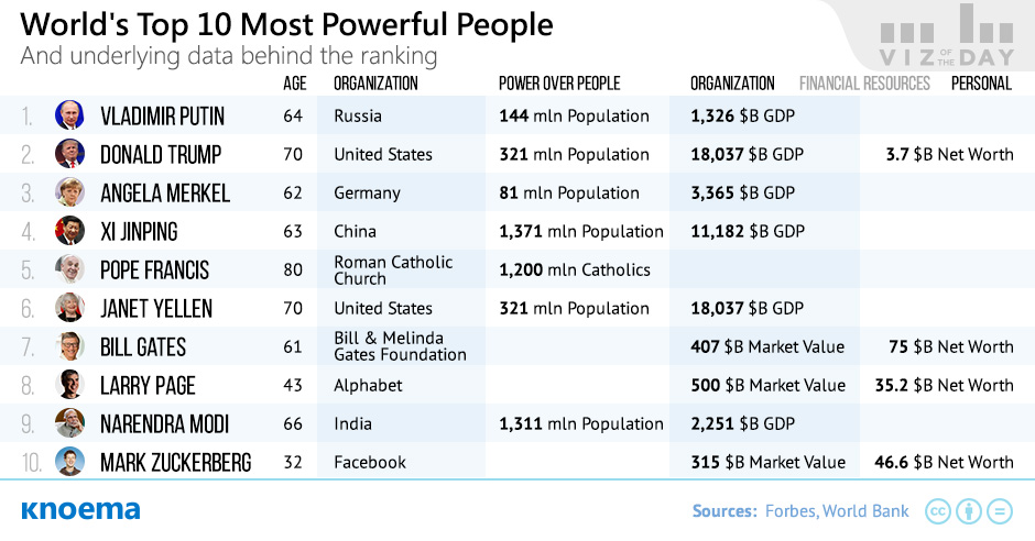 World's Top 10 Most Powerful People