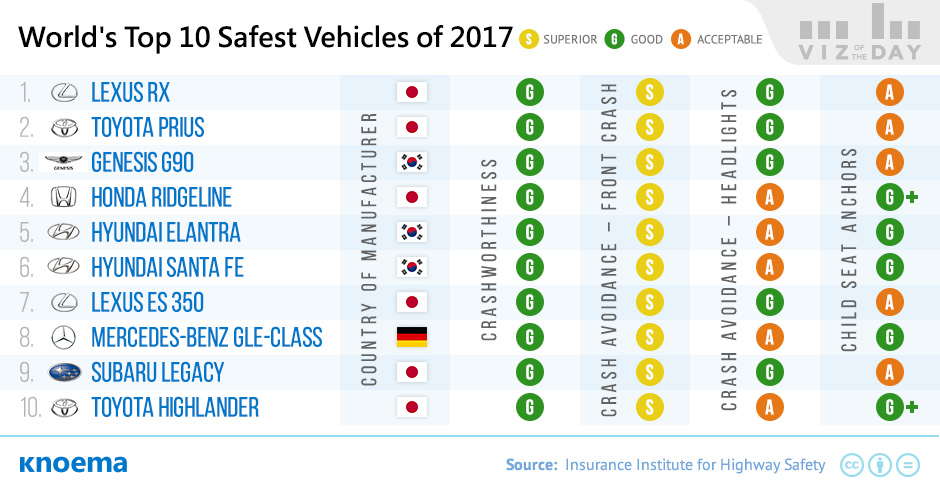 World's Top 10 Safest Vehicles of 2017