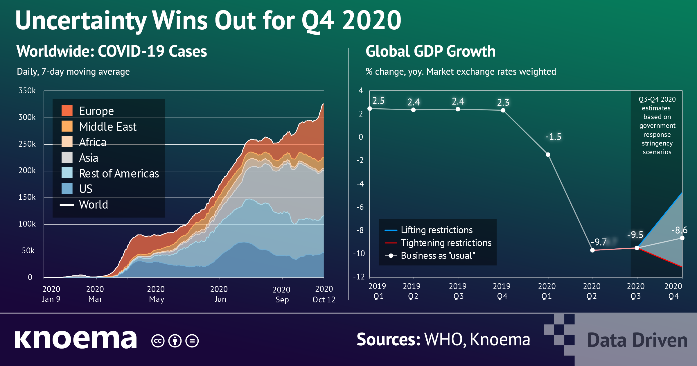 Worldwide COVID-19 Cases & Global GDP Growth