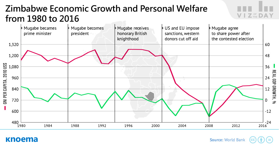 Zimbabwe Economic Growth and Personal Welfare from 1980 to 2016