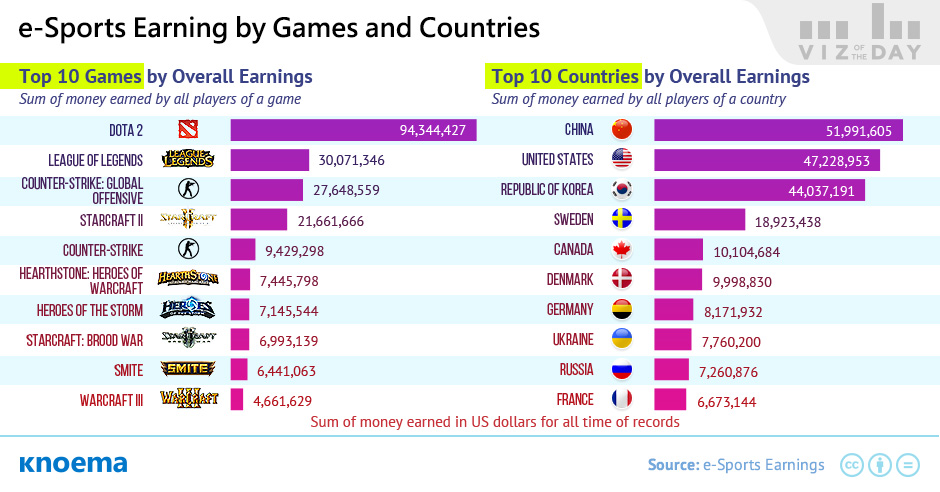 e-Sports Earning by Games and Countries